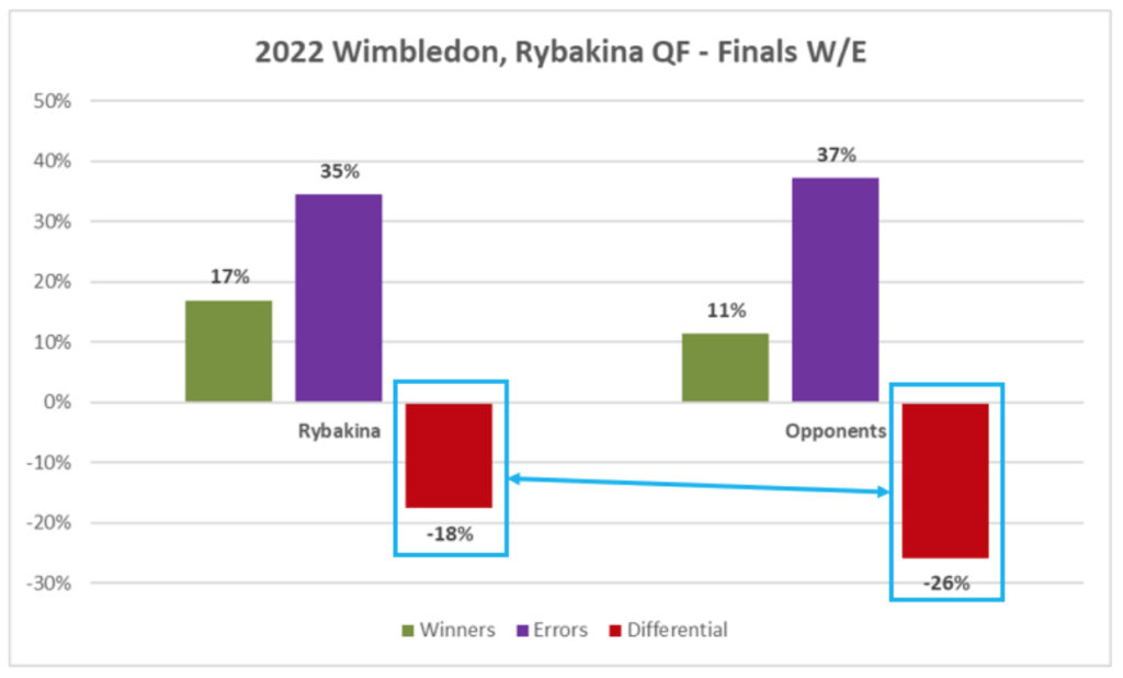 2022 Wimbledon Rybakina QF-Finals W&E