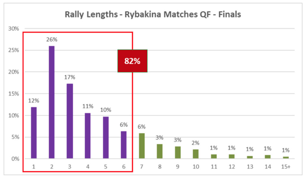 Rally Lengths Rybakina Matches QF-Finals Wimbledon 2022