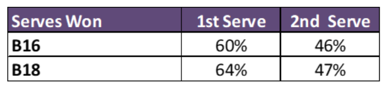 2022 Kalamazoo Serves Won