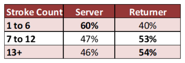 Stroke Count WTA 2022