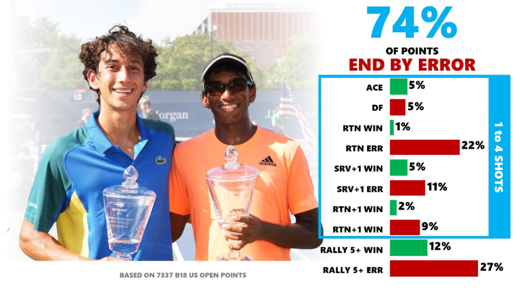 Stat of the Week | US Open Boys - Winners/Errors