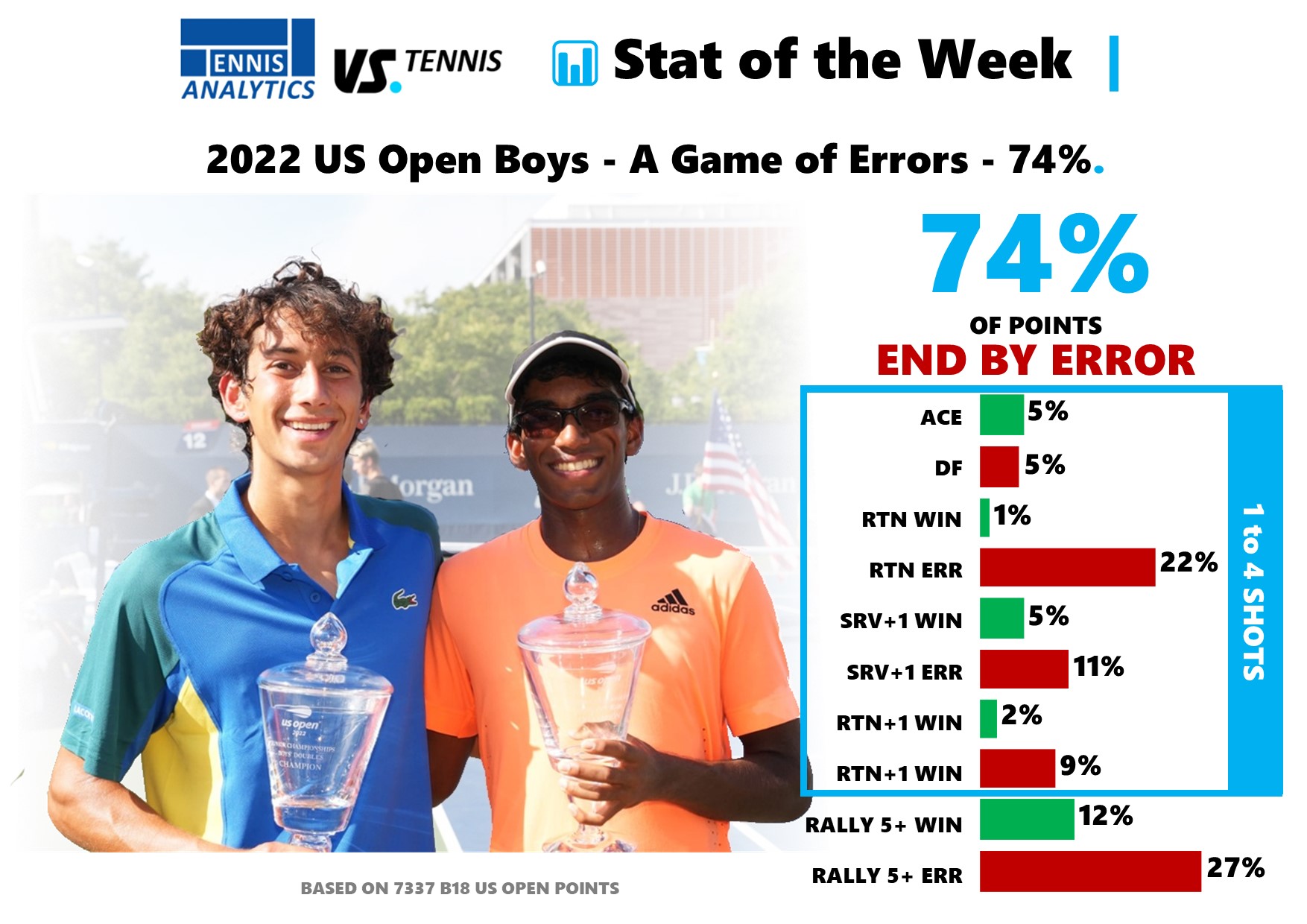 Stat of the Week US Open Boys Winners/Errors