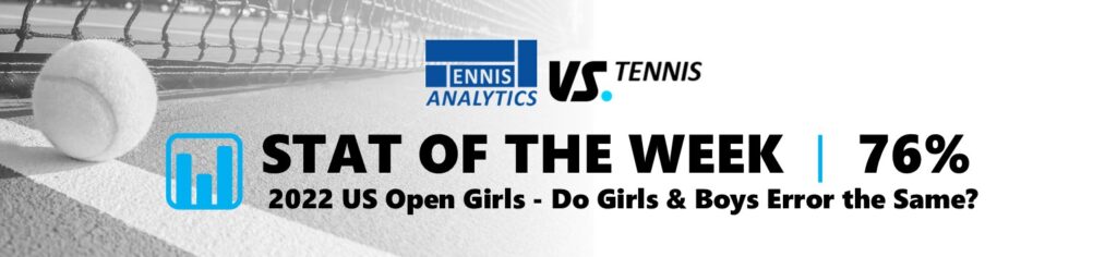 2022 US Open Girls - Do Girls & Boys Error the Same? In the girls’ draw at the 2022 US Open, 3 of every 4 points ended in an error by one of the players (Winners - 24%, Errors 76%). This was almost identical to the boys’ draw.