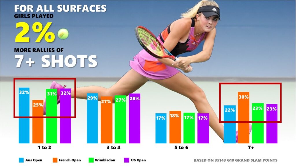 Stat of the Week | 2022 Grand Slam Review - Girls Stat of the Week | 2022 Grand Slam Review - Girls