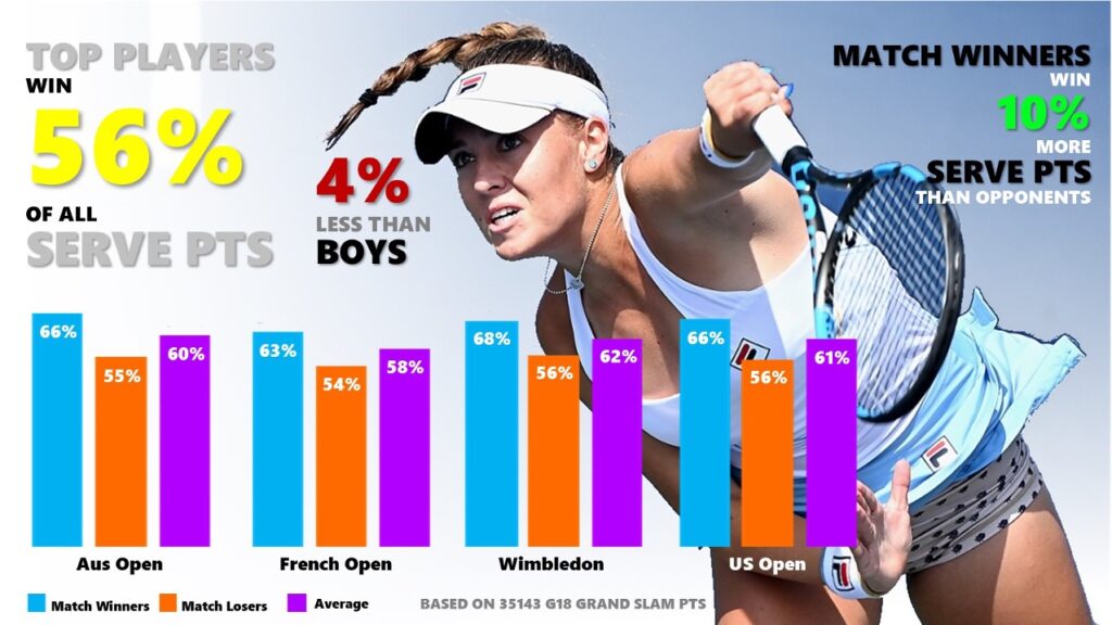 2022 Grand Slam Review - Girls’ Serve Data