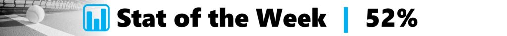 Last week we explored the frequency of Forehand vs Backhand returns for the world’s top junior boys.  We found that there were significantly more returns on the BH side, especially in the Ad court.
