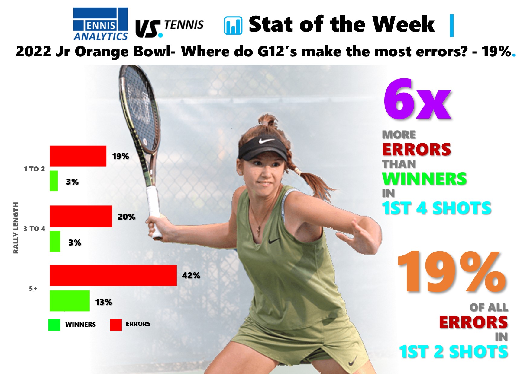 Where do most errors happen in the G12’s?